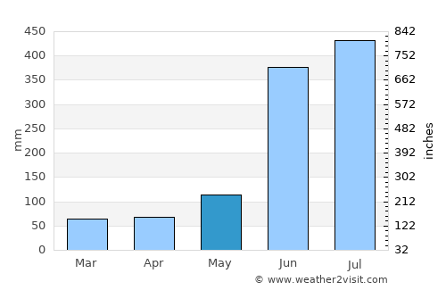 Tlaxco average rain in May