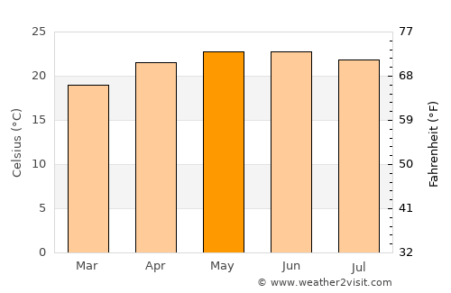 Tlaxco average temperature in May