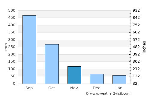 Tlaxco average rain in November