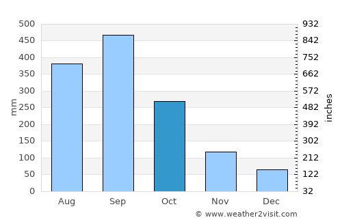 Tlaxco average rain in October