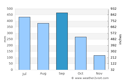 Tlaxco average rain in September