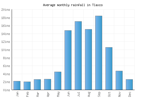 Tlaxco monthly rainfall chart (inches)