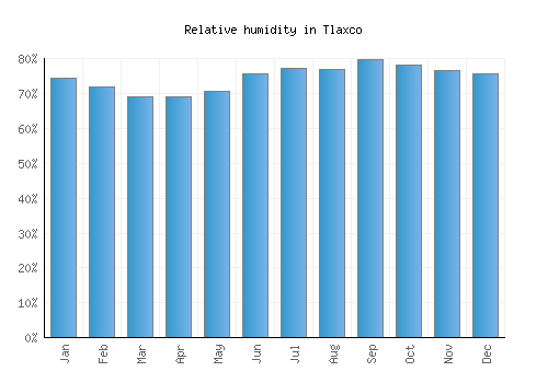 Tlaxco relative humidity averages
