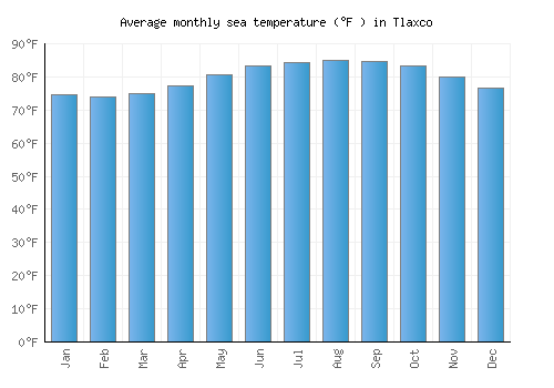 Tlaxco average sea temperature chart (Fahrenheit)