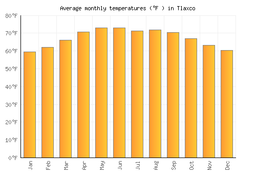 Tlaxco average temperature chart (Fahrenheit)