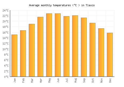Tlaxco average temperature chart (Celsius)
