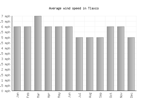 Tlaxco average winspeed by month (mph)
