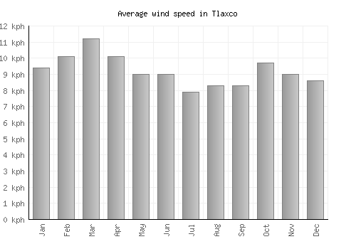 Tlaxco average winspeed by month (km/h)
