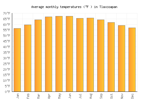 Tlaxcoapan average temperature chart (Fahrenheit)