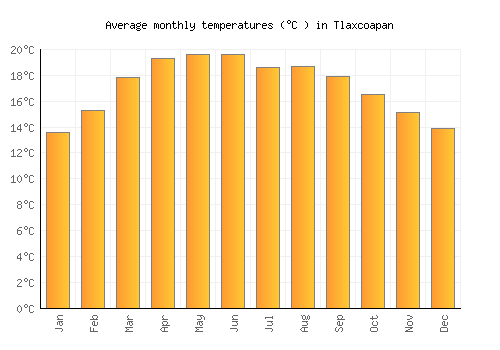 Tlaxcoapan average temperature chart (Celsius)