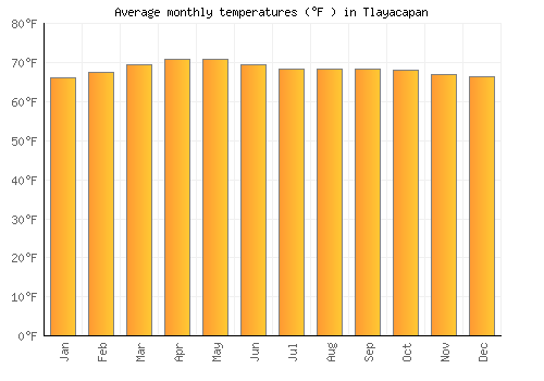 Tlayacapan average temperature chart (Fahrenheit)