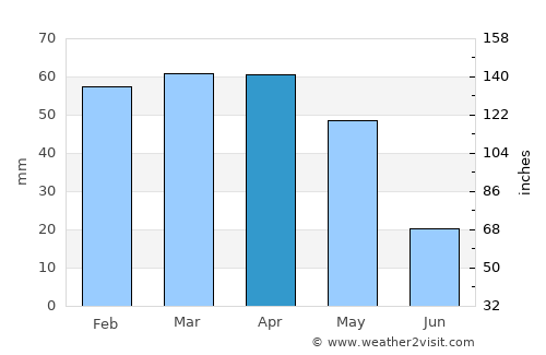Tlemcen average rain in April