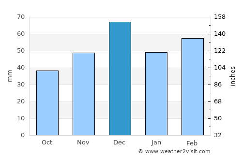 Tlemcen average rain in December