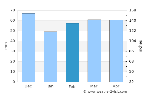 Tlemcen average rain in February