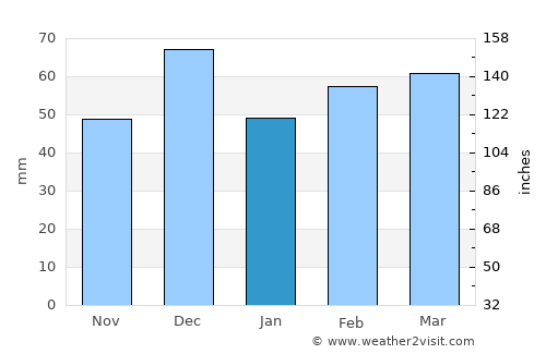 Tlemcen average rain in January