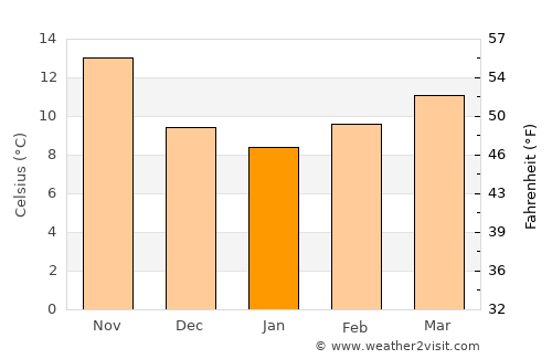 Tlemcen average temperature in January