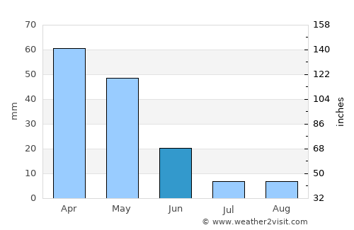 Tlemcen average rain in June