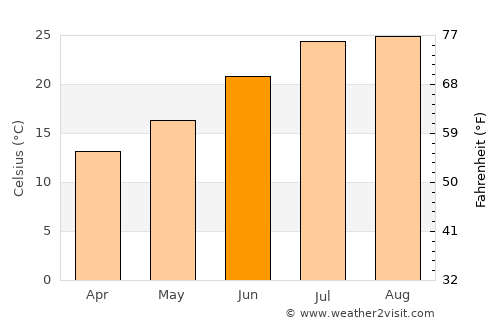 Tlemcen average temperature in June