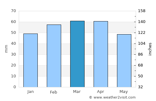Tlemcen average rain in March