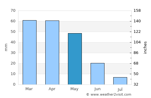Tlemcen average rain in May