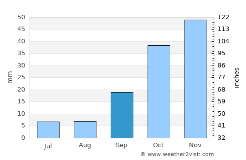 Tlemcen average rain in September