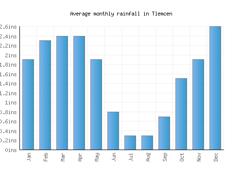 Tlemcen monthly rainfall chart (inches)