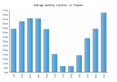 Tlemcen monthly rainfall chart (mm)