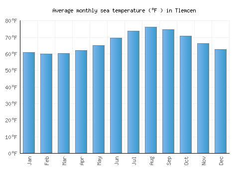 Tlemcen average sea temperature chart (Fahrenheit)