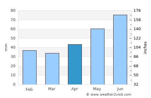 Tlmače average rain in April
