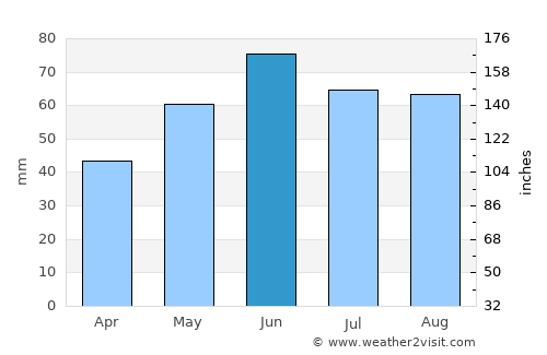 Tlmače average rain in June