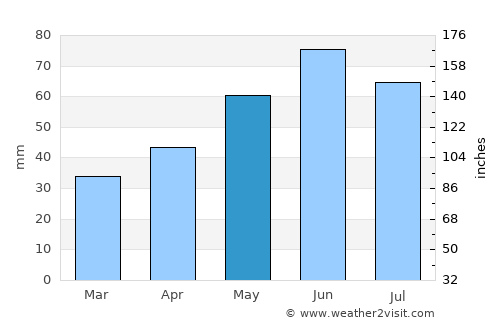 Tlmače average rain in May