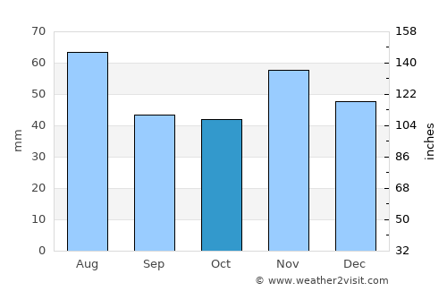 Tlmače average rain in October