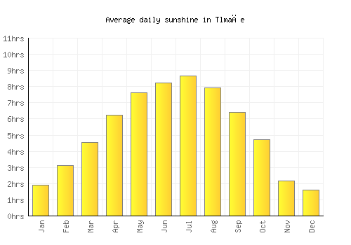 Tlmače average daily sunshine chart