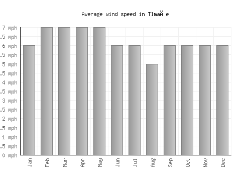 Tlmače average winspeed by month (mph)