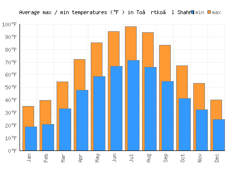 To’rtko’l Shahri average minimum / maximum temperatures (Fahrenheit)