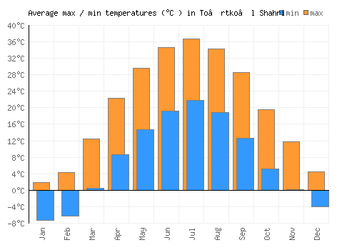 To’rtko’l Shahri average minimum / maximum temperatures (Celsius)