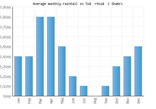 To’rtko’l Shahri monthly rainfall chart (inches)