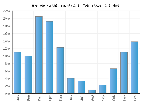 To’rtko’l Shahri monthly rainfall chart (mm)