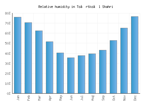 To’rtko’l Shahri relative humidity averages