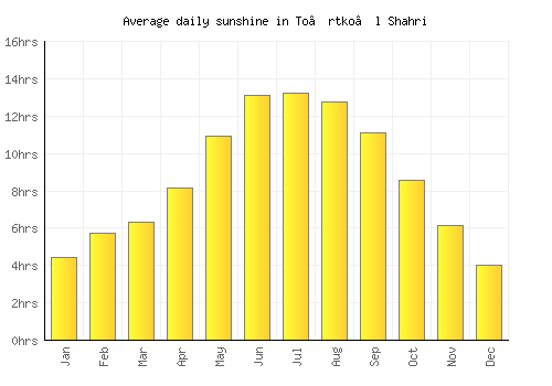 To’rtko’l Shahri average daily sunshine chart