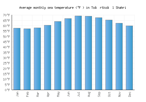 To’rtko’l Shahri average sea temperature chart (Fahrenheit)