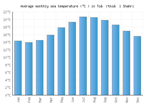 To’rtko’l Shahri average sea temperature chart (Celsius)