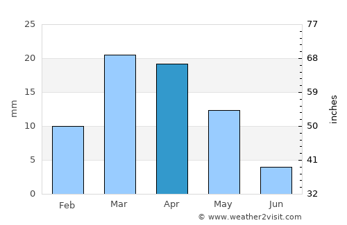 To’rtko’l Shahri average rain in April