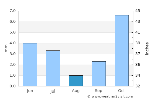 To’rtko’l Shahri average rain in August