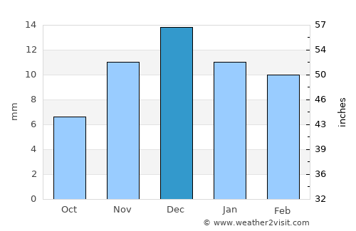 To’rtko’l Shahri average rain in December