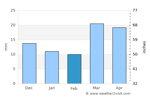 To’rtko’l Shahri average rain in February