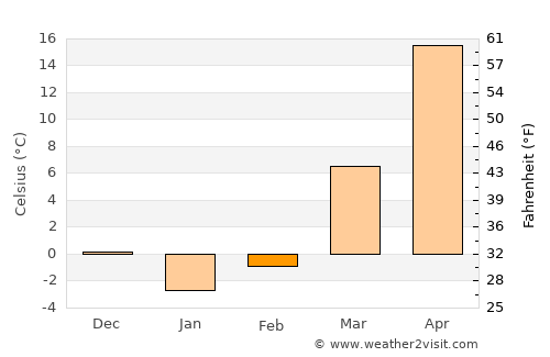 To’rtko’l Shahri average temperature in February