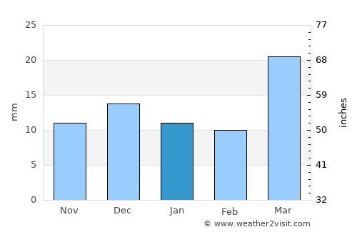 To’rtko’l Shahri average rain in January