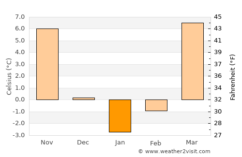 To’rtko’l Shahri average temperature in January