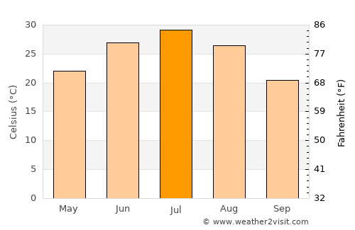 To’rtko’l Shahri average temperature in July